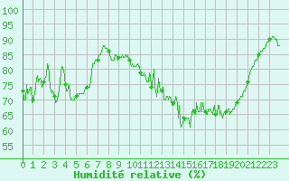 Courbe de l'humidit relative pour Pau (64)