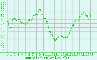 Courbe de l'humidit relative pour Valence (26)