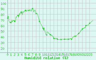 Courbe de l'humidit relative pour Dole-Tavaux (39)