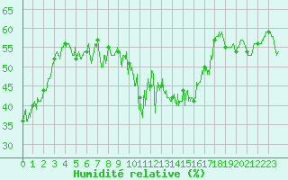 Courbe de l'humidit relative pour Alistro (2B)