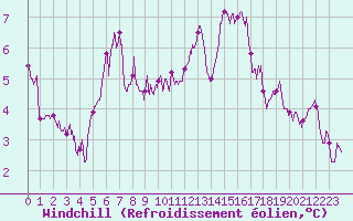 Courbe du refroidissement olien pour Melun (77)