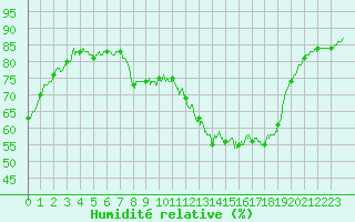 Courbe de l'humidit relative pour Perpignan (66)