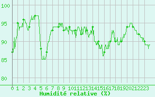 Courbe de l'humidit relative pour Colmar (68)