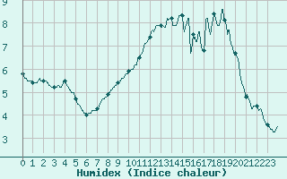 Courbe de l'humidex pour Rocroi (08)