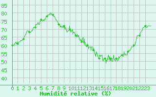 Courbe de l'humidit relative pour Belfort-Dorans (90)