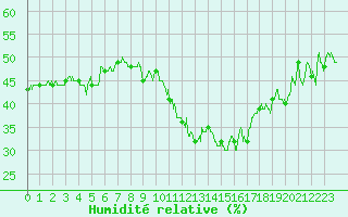 Courbe de l'humidit relative pour Saint-Auban (04)