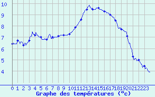 Courbe de tempratures pour Landivisiau (29)