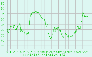 Courbe de l'humidit relative pour Le Havre - Octeville (76)