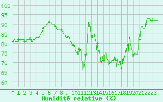 Courbe de l'humidit relative pour Dieppe (76)