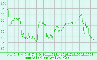 Courbe de l'humidit relative pour Cap Bar (66)