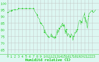 Courbe de l'humidit relative pour Ble / Mulhouse (68)