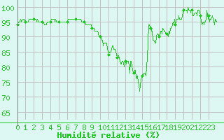 Courbe de l'humidit relative pour Ouessant (29)