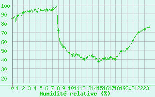 Courbe de l'humidit relative pour Cornus (12)