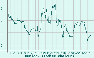 Courbe de l'humidex pour Agen (47)