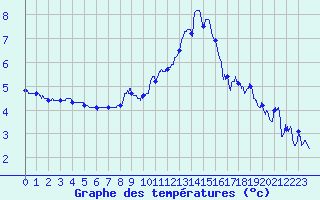 Courbe de tempratures pour Berg (67)