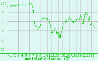Courbe de l'humidit relative pour Bussang (88)