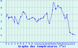 Courbe de tempratures pour Brianon (05)