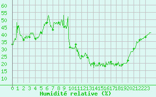 Courbe de l'humidit relative pour Gourdon (46)