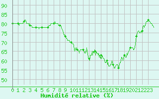 Courbe de l'humidit relative pour Ile d'Yeu - Saint-Sauveur (85)