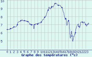 Courbe de tempratures pour Villacoublay (78)