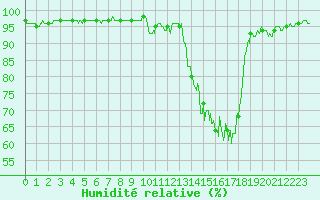 Courbe de l'humidit relative pour Valence (26)