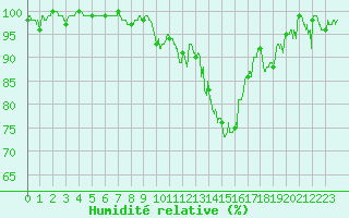 Courbe de l'humidit relative pour Agen (47)