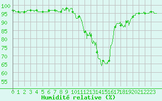 Courbe de l'humidit relative pour Saint-Quentin (02)