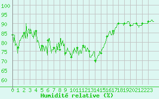 Courbe de l'humidit relative pour Ouessant (29)