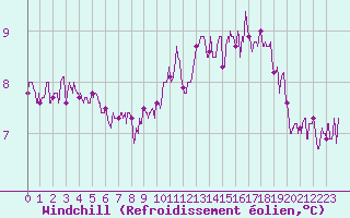 Courbe du refroidissement olien pour Roissy (95)