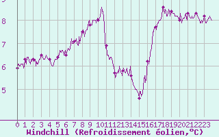 Courbe du refroidissement olien pour Boulogne (62)