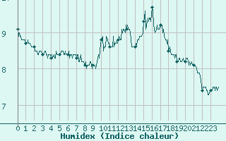 Courbe de l'humidex pour Ile de Groix (56)