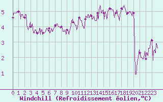 Courbe du refroidissement olien pour Limoges (87)