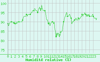Courbe de l'humidit relative pour Deauville (14)