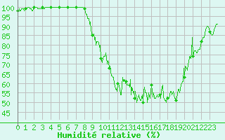 Courbe de l'humidit relative pour Tendu (36)