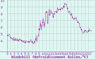 Courbe du refroidissement olien pour Ploumanac