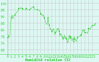Courbe de l'humidit relative pour Le Havre - Octeville (76)