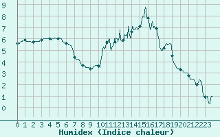Courbe de l'humidex pour Luxeuil (70)