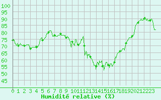 Courbe de l'humidit relative pour Roanne (42)