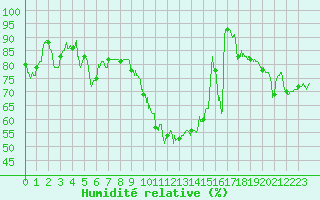 Courbe de l'humidit relative pour Reims-Prunay (51)