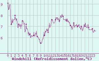 Courbe du refroidissement olien pour Cap de la Hve (76)
