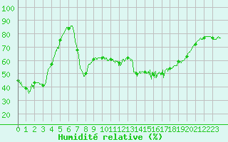 Courbe de l'humidit relative pour Figari (2A)