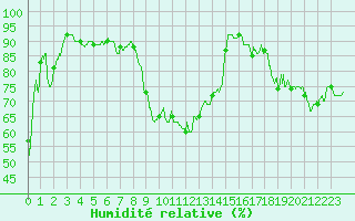 Courbe de l'humidit relative pour Porquerolles (83)