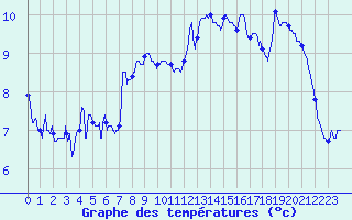 Courbe de tempratures pour Embrun (05)