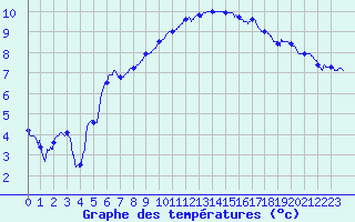 Courbe de tempratures pour Valence (26)