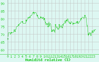 Courbe de l'humidit relative pour Dieppe (76)