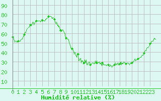 Courbe de l'humidit relative pour Le Bourget (93)