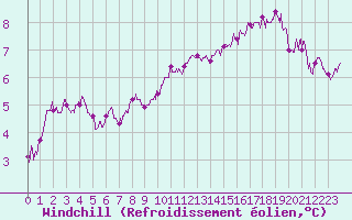 Courbe du refroidissement olien pour Boulogne (62)