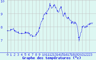 Courbe de tempratures pour Epinal (88)