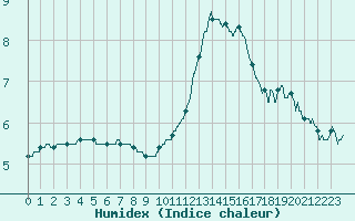 Courbe de l'humidex pour Limoges (87)