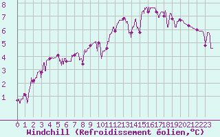 Courbe du refroidissement olien pour Martign-Briand (49)